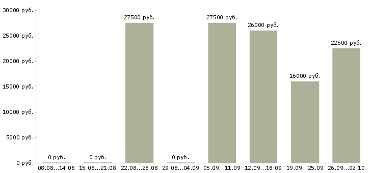 Вакансии пенсионер Башкортостан - Медиана зарплат пенсионер Башкортостан за 2 месяца