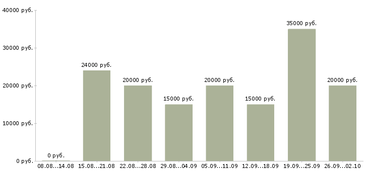 Вакансии по совмещению в Кирове - Медиана зарплат по совмещению в Кирове за 2 месяца