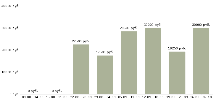 Вакансии по совмещению в Тольятти - Медиана зарплат по совмещению в Тольятти за 2 месяца