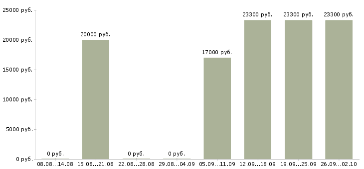Вакансии подработка на дому официально в Челябинске - Медиана зарплат подработка на дому официально в Челябинске за 2 месяца