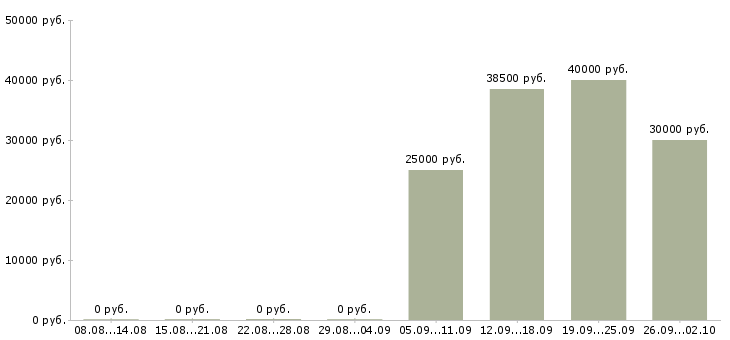 Вакансии представитель в регион Башкортостан - Медиана зарплат представитель в регион Башкортостан за 2 месяца