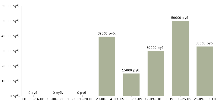 Вакансии продавец в магазин премиум класса в Москве - Медиана зарплат продавец в магазин премиум класса в Москве за 2 месяца