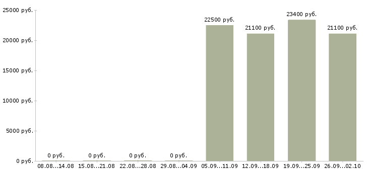 Вакансии продавец консультант на детские товары Санкт-петербург - Медиана зарплат продавец консультант на детские товары Санкт-петербург за 2 месяца