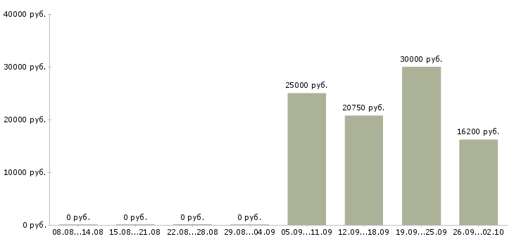Вакансии продавец на выкладку товаров в Красноярске - Медиана зарплат продавец на выкладку товаров в Красноярске за 2 месяца