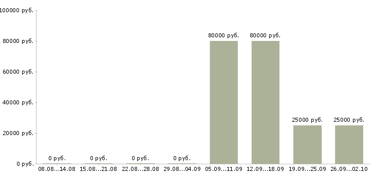 Вакансии продажа недвижимости в Саратове - Медиана зарплат продажа недвижимости в Саратове за 2 месяца