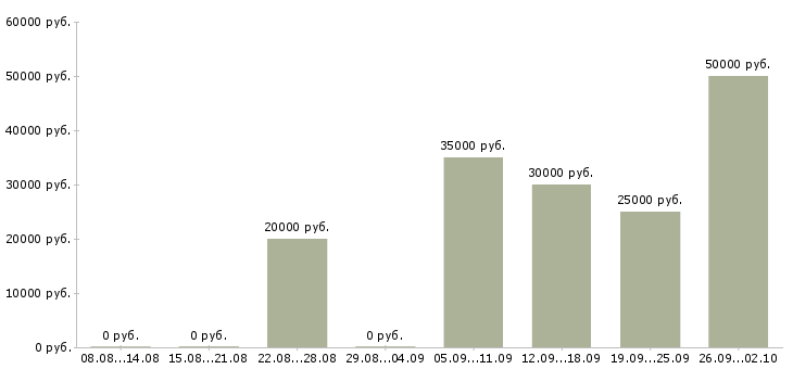Вакансии работаем удаленно на дому Чувашия - Медиана зарплат работаем удаленно на дому Чувашия за 2 месяца