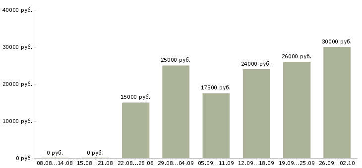 Вакансии работаем удаленно на дому в Оренбурге - Медиана зарплат работаем удаленно на дому в Оренбурге за 2 месяца