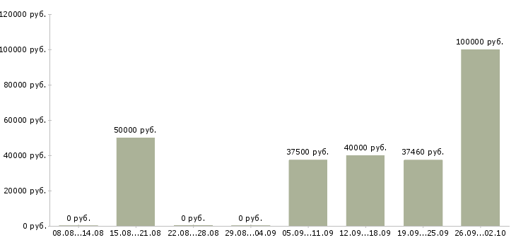 Вакансии региональный менеджер по продажам Ростов-на-дону - Медиана зарплат региональный менеджер по продажам Ростов-на-дону за 2 месяца