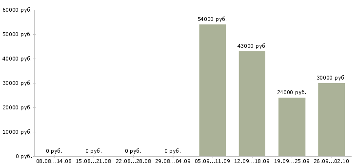 Вакансии руководитель по активным продажам в Сургуте - Медиана зарплат руководитель по активным продажам в Сургуте за 2 месяца