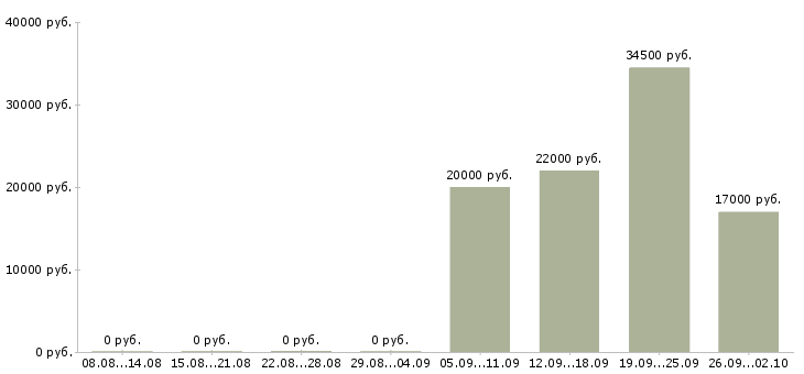Вакансии руководитель управляющей компании в Обнинске - Медиана зарплат руководитель управляющей компании в Обнинске за 2 месяца
