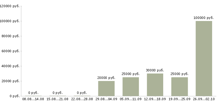 Вакансии свободный менеджер в Волгограде - Медиана зарплат свободный менеджер в Волгограде за 2 месяца