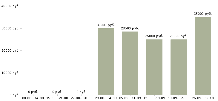 Вакансии сетевая Ростов-на-дону - Медиана зарплат сетевая Ростов-на-дону за 2 месяца