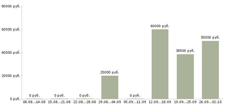 Вакансии сотрудник для работы на телефоне в Курске - Медиана зарплат сотрудник для работы на телефоне в Курске за 2 месяца