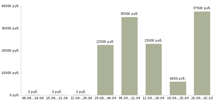 Вакансии сотрудник на дому с обучением в Курске - Медиана зарплат сотрудник на дому с обучением в Курске за 2 месяца