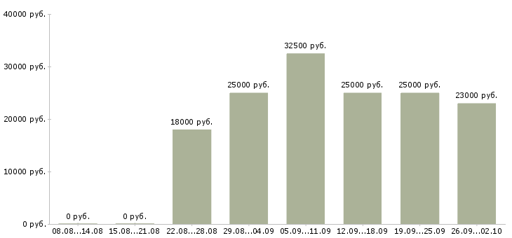 Вакансии сотрудник по оформлению договоров в Иркутске - Медиана зарплат сотрудник по оформлению договоров в Иркутске за 2 месяца