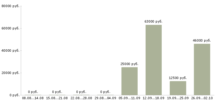 Вакансии сотрудник центра в Калининграде - Медиана зарплат сотрудник центра в Калининграде за 2 месяца