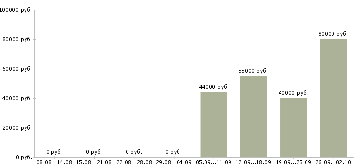 Вакансии специалист в отдел закупок в Москве - Медиана зарплат специалист в отдел закупок в Москве за 2 месяца