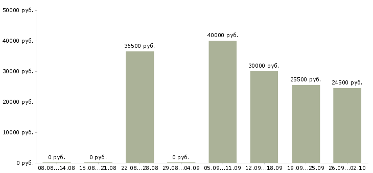 Вакансии специалист для работы в офисе в Тюмени - Медиана зарплат специалист для работы в офисе в Тюмени за 2 месяца