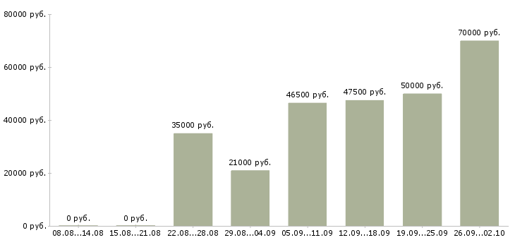 Вакансии специалист отдела по поддержке клиентов Санкт-петербург - Медиана зарплат специалист отдела по поддержке клиентов Санкт-петербург за 2 месяца