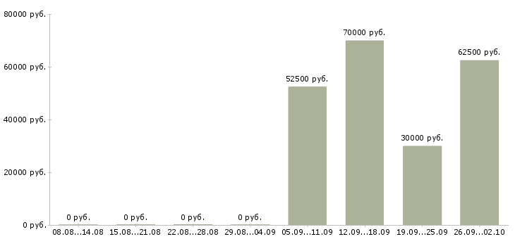 Вакансии специалист по продажам мебели в Москве - Медиана зарплат специалист по продажам мебели в Москве за 2 месяца