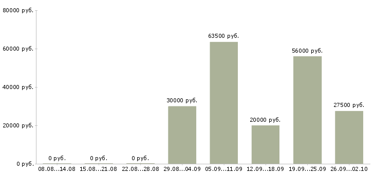 Вакансии специалист по работе с договорами в Оренбурге - Медиана зарплат специалист по работе с договорами в Оренбурге за 2 месяца