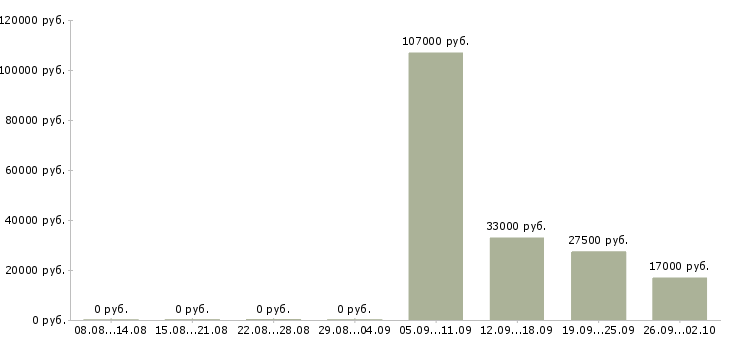 Вакансии специалист по работе с информацией в Кирове - Медиана зарплат специалист по работе с информацией в Кирове за 2 месяца