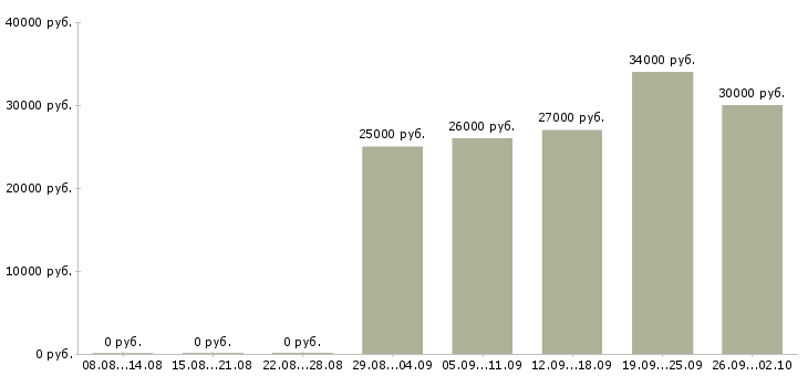 Вакансии специалист по работе с техникой в Екатеринбурге - Медиана зарплат специалист по работе с техникой в Екатеринбурге за 2 месяца