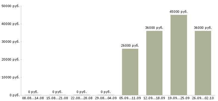 Вакансии специалист по развитию персонала Татарстан - Медиана зарплат специалист по развитию персонала Татарстан за 2 месяца