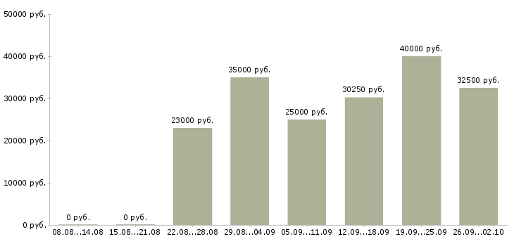 Вакансии специалист по телефонным переговорам Ростов-на-дону - Медиана зарплат специалист по телефонным переговорам Ростов-на-дону за 2 месяца