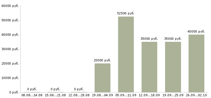 Вакансии специалист по тендерам Санкт-петербург - Медиана зарплат специалист по тендерам Санкт-петербург за 2 месяца