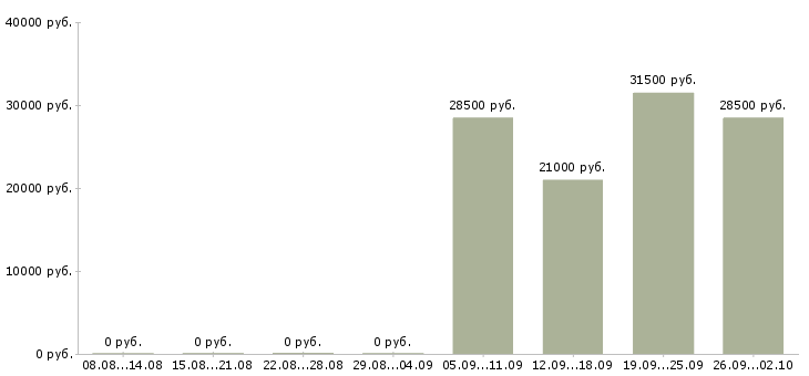 Вакансии специалисты с экономическим образованием в Екатеринбурге - Медиана зарплат специалисты с экономическим образованием в Екатеринбурге за 2 месяца