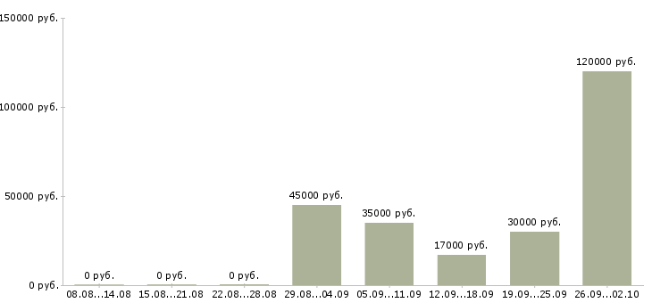 Вакансии сто в Новосибирске - Медиана зарплат сто в Новосибирске за 2 месяца