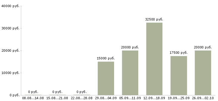 Вакансии студентам в Брянске - Медиана зарплат студентам в Брянске за 2 месяца