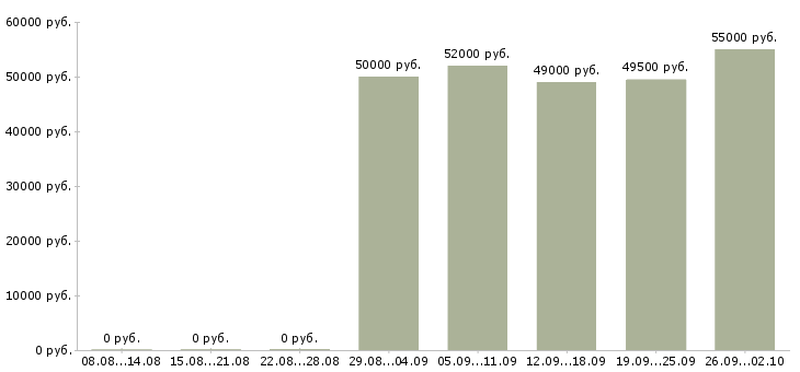 Вакансии токарь 5 разряда Башкортостан - Медиана зарплат токарь 5 разряда Башкортостан за 2 месяца