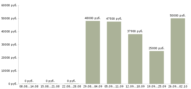 Вакансии токарь 6 разряда Санкт-петербург - Медиана зарплат токарь 6 разряда Санкт-петербург за 2 месяца
