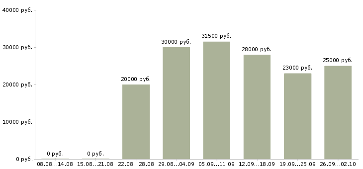 Вакансии требуется менеджер по продажам в Владимире - Медиана зарплат требуется менеджер по продажам в Владимире за 2 месяца