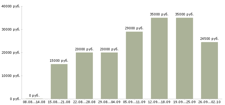 Вакансии требуются целеустремленны сотрудники Нижний новгород - Медиана зарплат требуются целеустремленны сотрудники Нижний новгород за 2 месяца