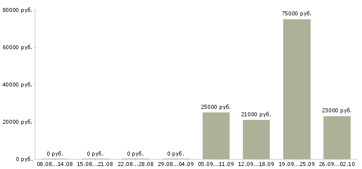 Вакансии тренинг менеджер менеджер по обучению в Уфе - Медиана зарплат тренинг менеджер менеджер по обучению в Уфе за 2 месяца