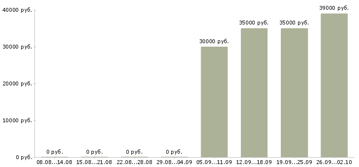 Вакансии уборщицы в Ставрополе - Медиана зарплат уборщицы в Ставрополе за 2 месяца