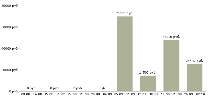 Вакансии юрист в управляющую компанию в Обнинске - Медиана зарплат юрист в управляющую компанию в Обнинске за 2 месяца