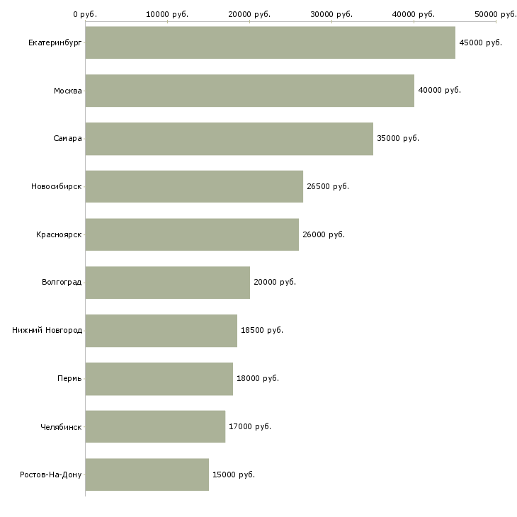 Поиск работы ассистент специалиста-Медиана зарплаты для вакансии «ассистент специалиста» в других городах