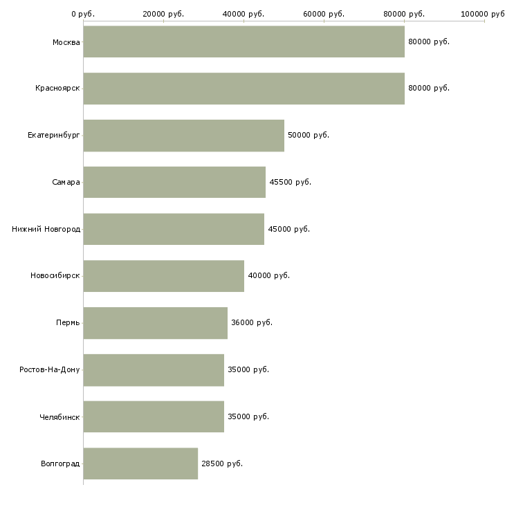 Поиск работы начальник отдела технического контроля-Медиана зарплаты для вакансии «начальник отдела технического контроля» в других городах