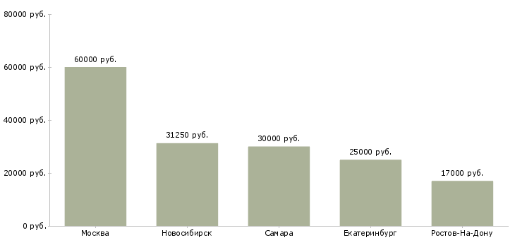 Поиск работы няня к мальчику 1 год-Медиана зарплаты для вакансии «няня к мальчику 1 год» в других городах