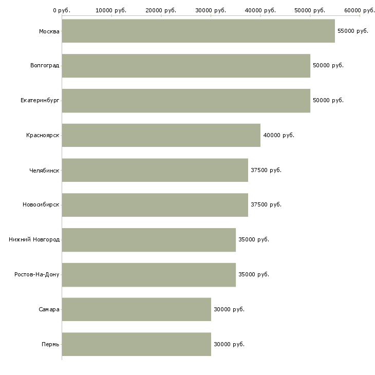 Поиск работы руководитель отдела по подбору персонала-Медиана зарплаты для вакансии «руководитель отдела по подбору персонала» в других городах