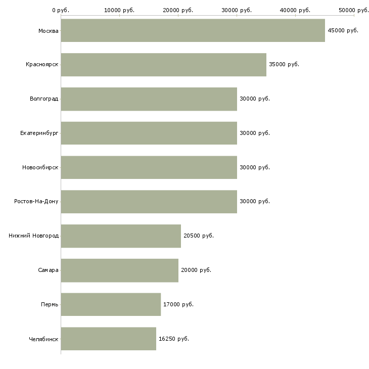 Поиск работы специалист по продажам мебели-Медиана зарплаты для вакансии «специалист по продажам мебели» в других городах