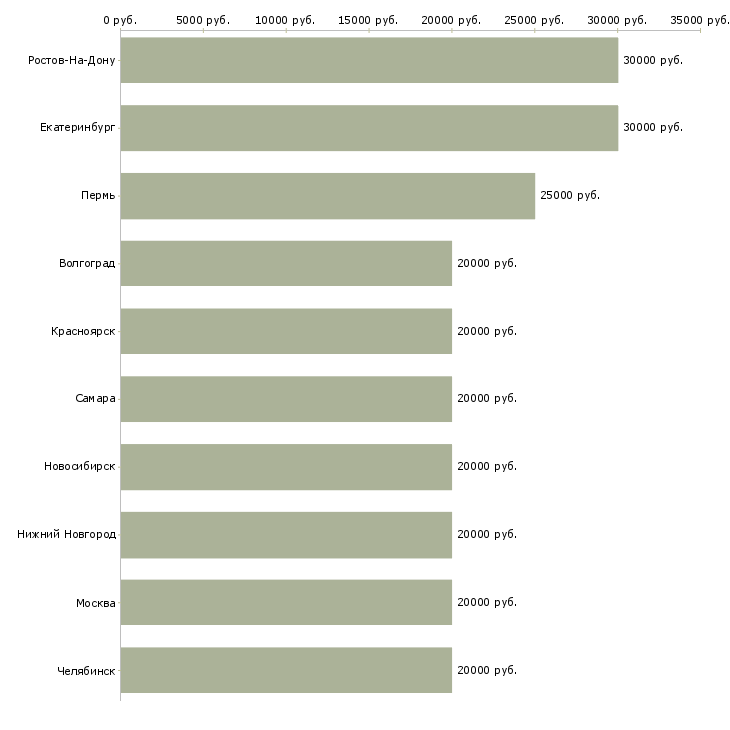 Поиск работы специалист по телефонным переговорам-Медиана зарплаты для вакансии «специалист по телефонным переговорам» в других городах