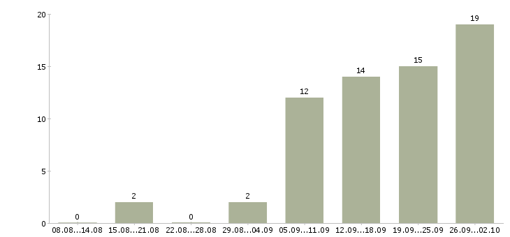 Работа менеджер по продажам без поиска Башкортостан - Число вакансий Башкортостан по специальности менеджер по продажам без поиска за 2 месяца