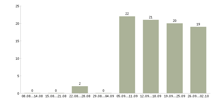 Работа пенсионер Башкортостан - Число вакансий Башкортостан по специальности пенсионер за 2 месяца