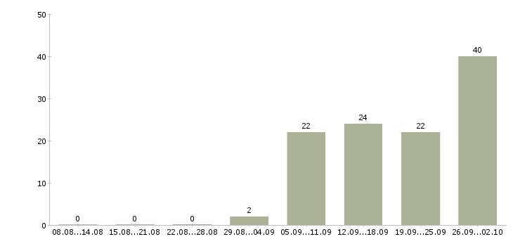 Работа есть работа Йошкар-ола - Число вакансий Йошкар-ола по специальности есть работа за 2 месяца