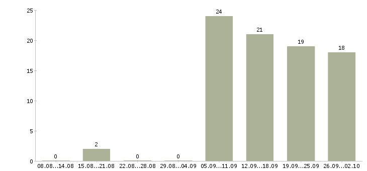 Работа кредитный специалист Нижний новгород - Число вакансий Нижний новгород по специальности кредитный специалист за 2 месяца